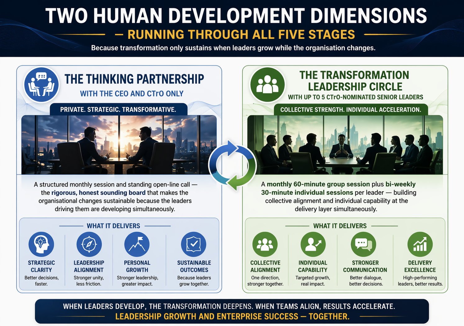 Two human development dimensions: Thinking Partnership and Transformation Leadership Circle