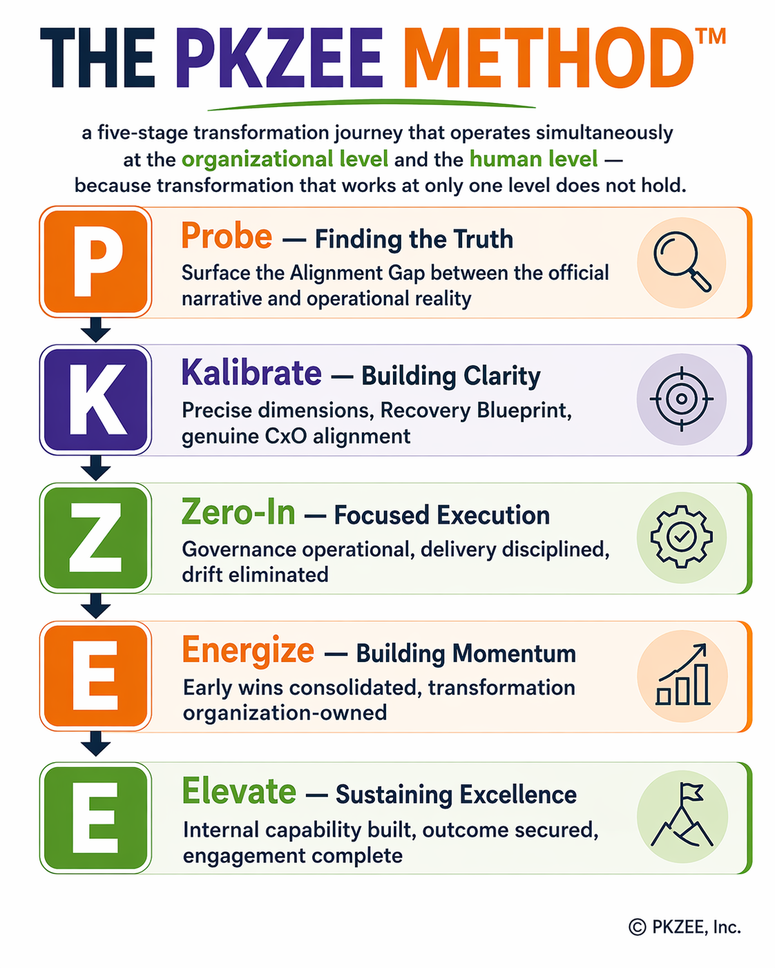 The PKZEE Method — five stages: Probe, Kalibrate, Zero-In, Energize, Elevate