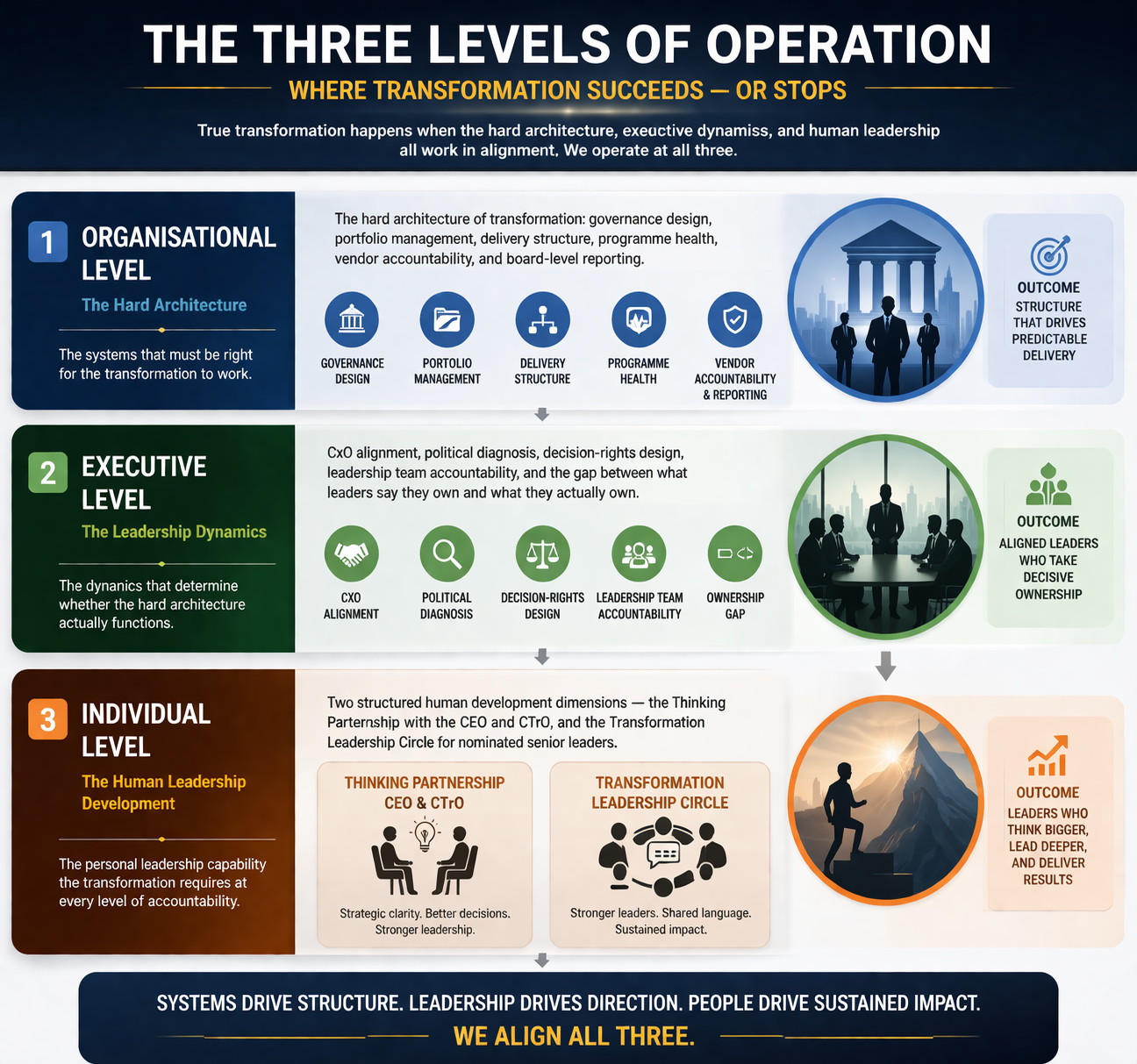 Three levels of operation: Organizational, Executive, and Individual